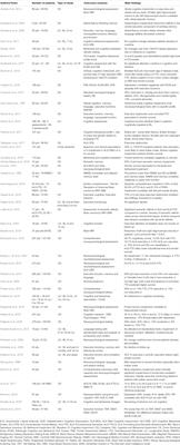 Cognitive, Emotional and Psychological Manifestations in Amyotrophic Lateral Sclerosis at Baseline and Overtime: A Review